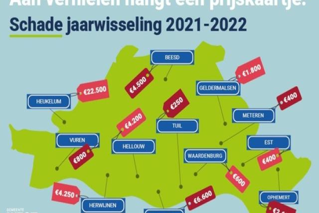 Halve ton schade en gewonde beveiliger, rustige jaarwisseling in West Betuwe